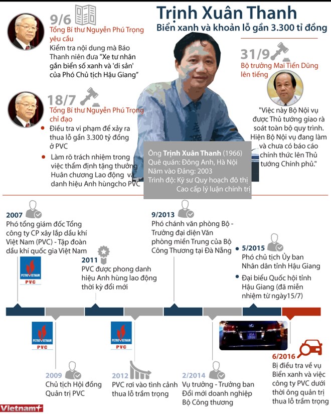 Trịnh Xuân Thanh - Xe biển xanh và khoản lỗ gần 3 300 tỷ đồng