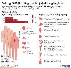 [Infographics] 50 số người Việt trưởng thành bị bệnh tăng huyết áp