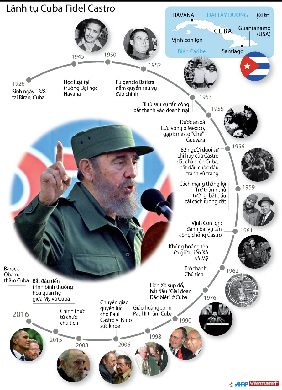 Nhìn lại toàn bộ quá trình hoạt động của nhà cách mạng Fidel Castro