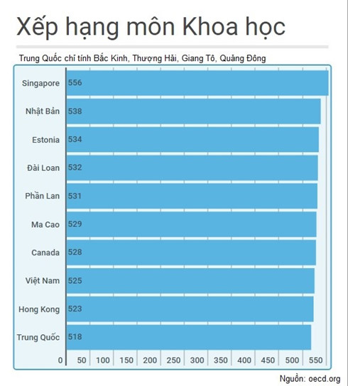 Học sinh Việt Nam giỏi Toán và Khoa học hơn học sinh Anh, Mỹ