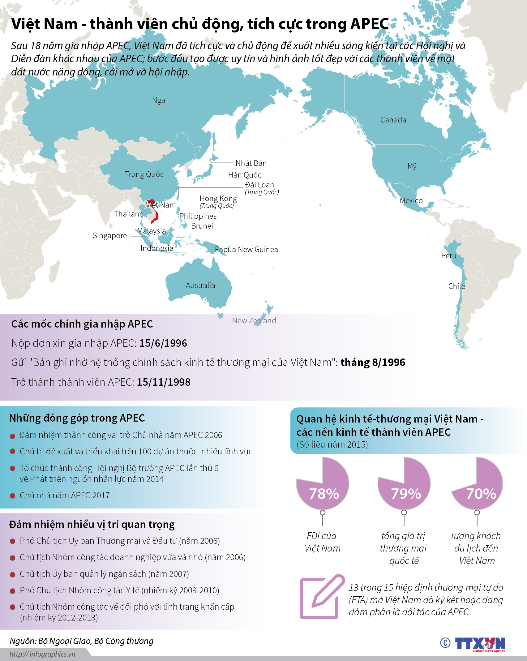 [Infographics] Việt Nam - thành viên chủ động, tích cực trong APEC