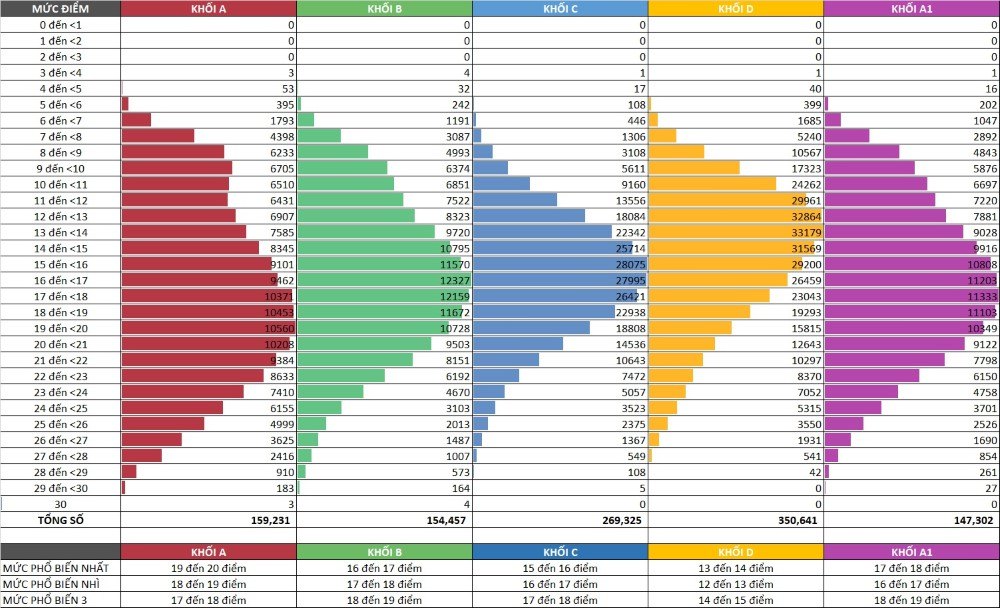 Xét tuyển đại học Phổ điểm các khối theo 2 miền