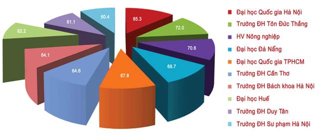 Xếp hạng đại học - một góc nhìn