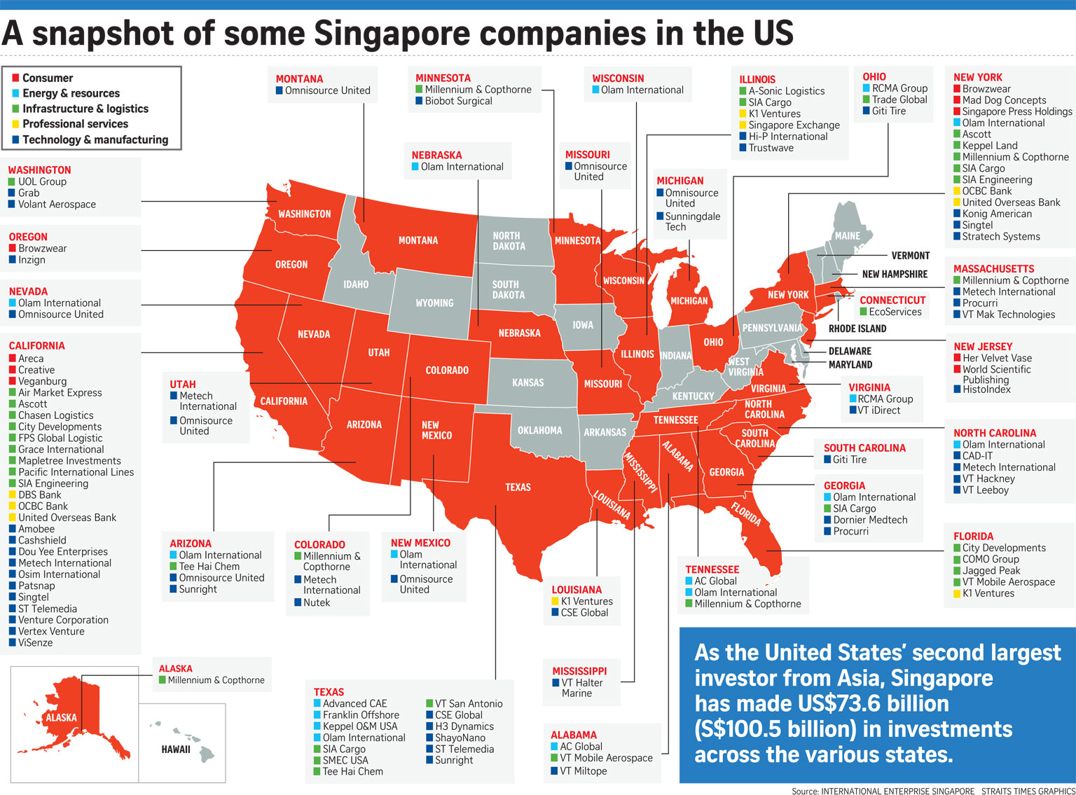Singapore là nhà đầu tư châu Á lớn thứ hai ở Hoa Kỳ