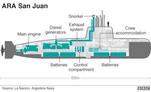 Xác định nguyên nhân vụ tàu ngầm bị mất tích tại Argentina