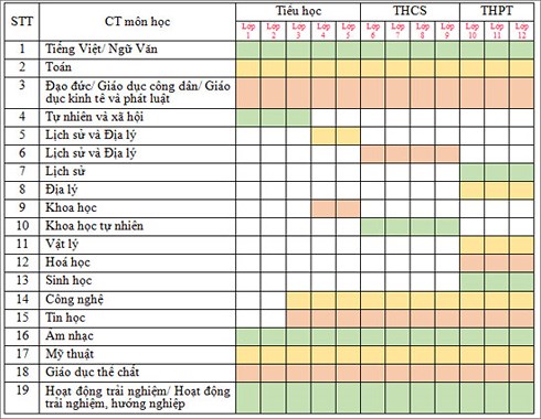 Công bố Dự thảo chương trình môn học từ Tiểu học đến THPT