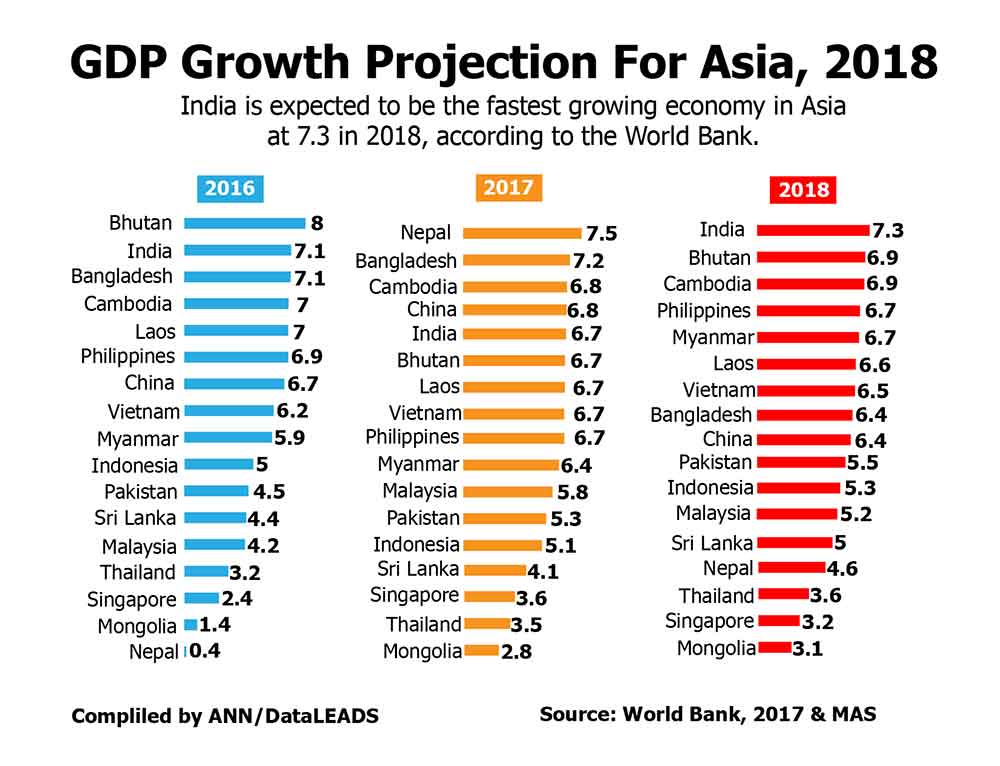 WB ra dự báo tăng trưởng GDP châu Á năm 2018