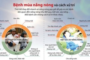 Tìm hiểu những bệnh thường gặp trong mùa nắng nóng
