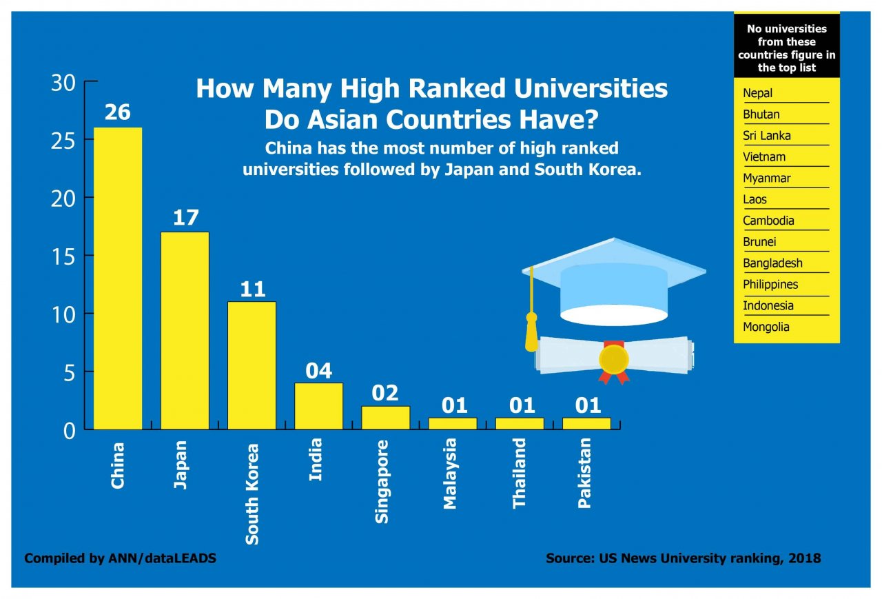 Châu Á có 63 trường đại học được xếp hạng cao toàn cầu