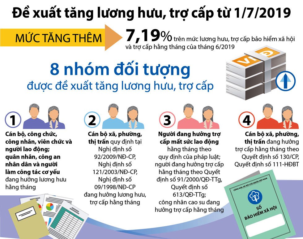 Đề xuất tăng lương hưu, trợ cấp từ ngày 1 7 2019