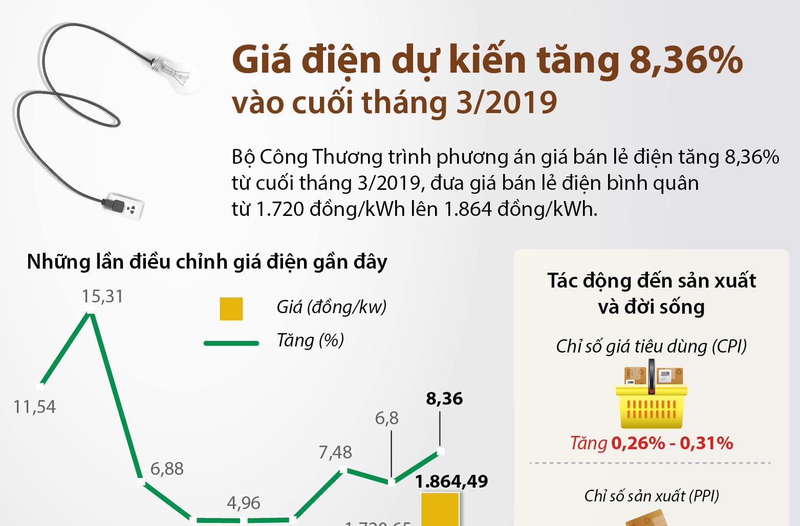 Giá điện dự kiến tăng 8,36 vào cuối tháng Ba