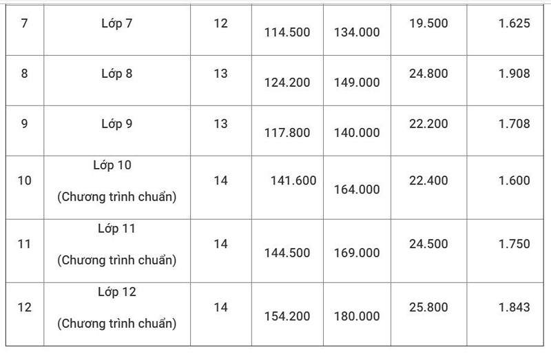 Chính thức tăng giá sách giáo khoa năm học 2019-2020