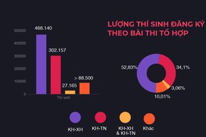Gần 53 thí sinh chọn Khoa học Xã hội để thi THPT quốc gia 2019