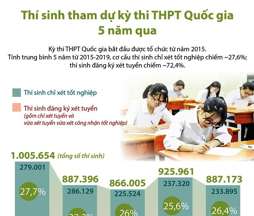 Thí sinh tham dự kỳ thi THPT Quốc gia 5 năm qua