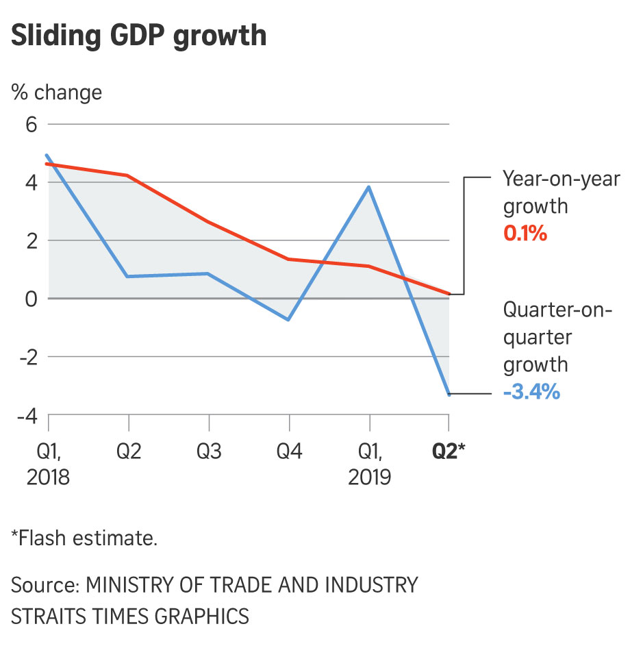 Kinh tế Singapore chỉ tăng 0,1 trong quý II, thấp nhất trong thập kỷ qua