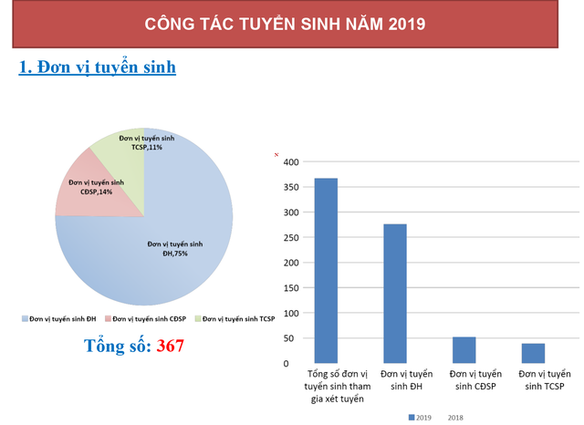 Hơn 2,5 triệu nguyện vọng đăng ký xét tuyển đại học, cao đẳng năm 2019