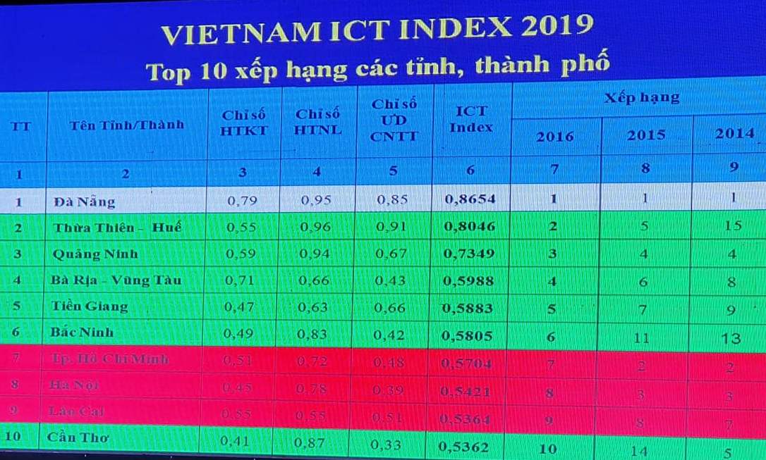 Thừa Thiên Huế vươn lên vị trí thứ 2 Bảng xếp hạng chỉ số ICT Index năm 2019