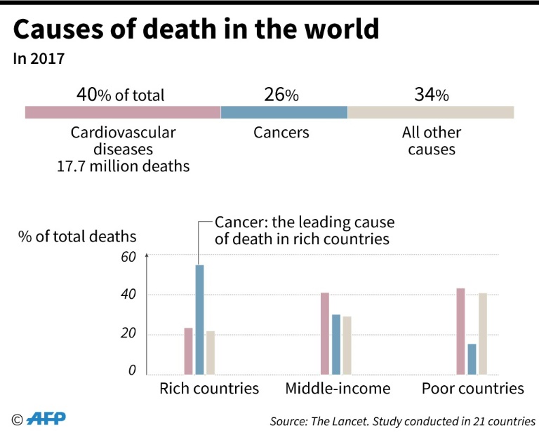 Ung thư hiện là “nguyên nhân tử vong hàng đầu” tại các nước giàu
