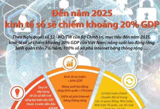 Đến năm 2025, kinh tế số sẽ chiếm khoảng 20 GDP