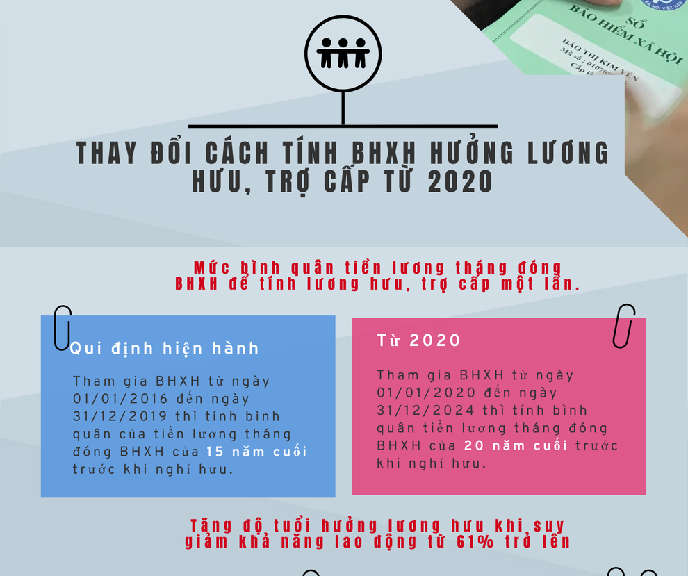 Thay đổi cách tính BHXH hưởng lương hưu, trợ cấp một lần từ 2020