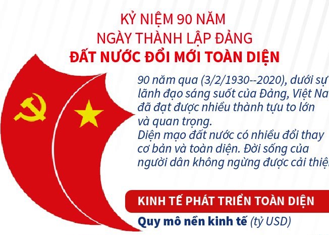 Kỷ niệm 90 năm Ngày thành lập Đảng Đất nước đổi mới toàn diện