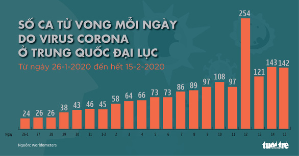 Dịch COVID-19 ngày 16-2 Số ca tử vong tại Trung Quốc gần 1 700 người