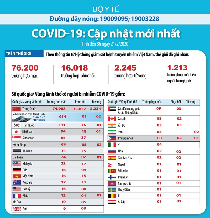 Bộ Y tế Tiếp tục cách ly, theo dõi chặt 28 người nghi nhiễm Covid-19