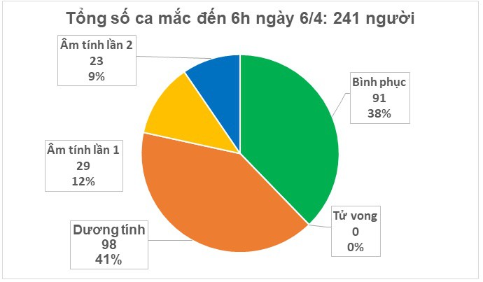 Sáng 6 4, Việt Nam không có thêm ca mắc Covid-19 mới, 91 người đã khỏi bệnh