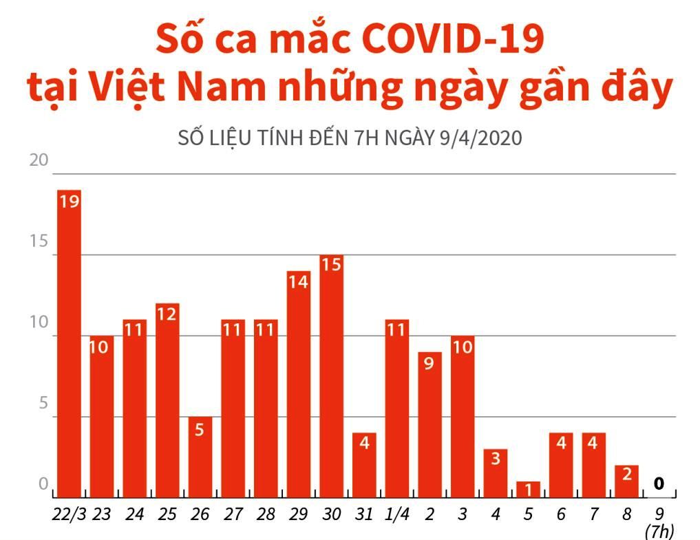 Số ca mắc COVID-19 tại Việt Nam những ngày gần đây