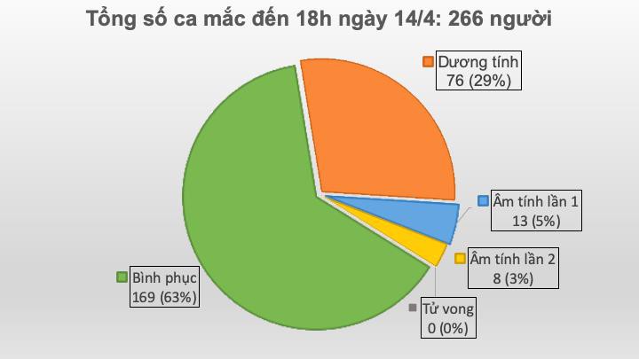 Thêm 1 ca mắc mới liên quan đến BV Bạch Mai, cả nước có 266 ca mắc COVID-19