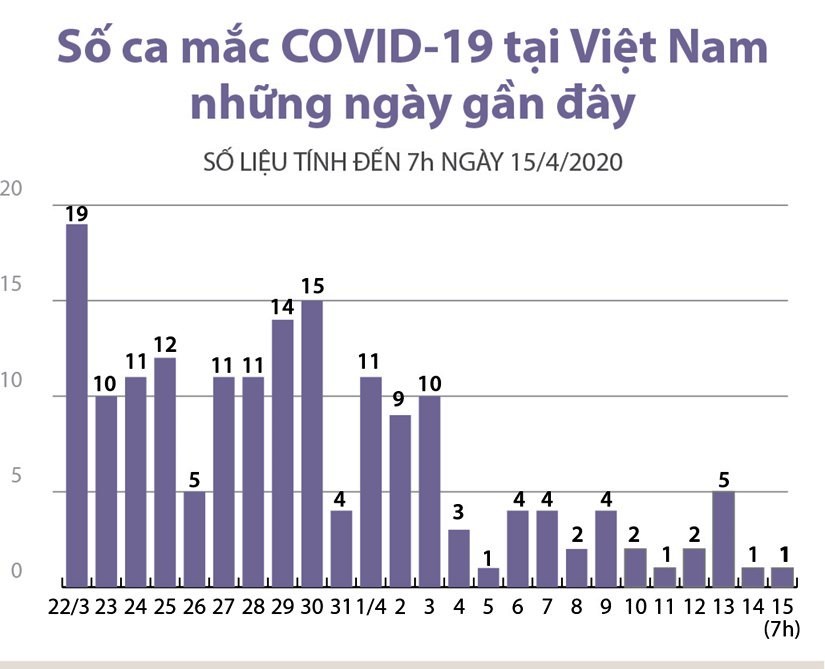 Số ca mắc COVID-19 tại Việt Nam đến 15 4