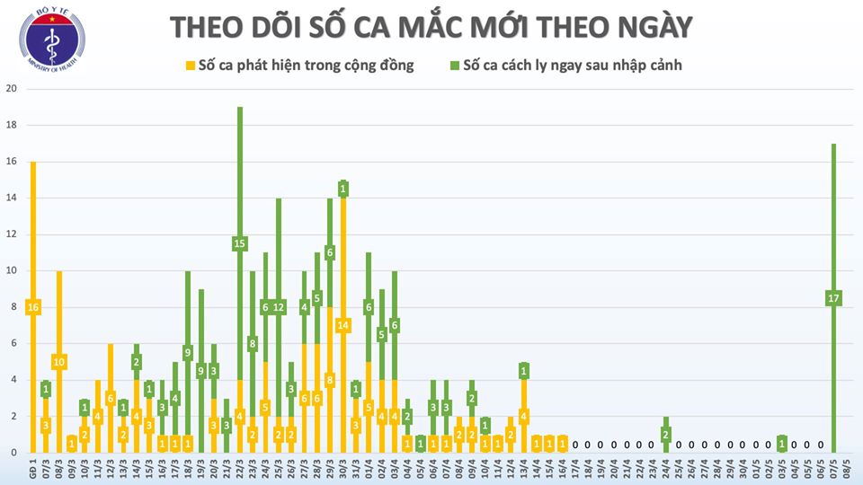 Sáng 8 5, không có ca mắc mới COVID-19, chỉ còn 34 ca có kết quả xét nghiệm dương tính