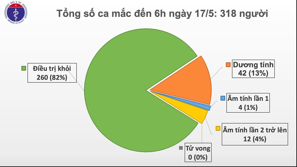 Sáng 17 5, đã 31 ngày không có ca mắc COVID-19 ở cộng đồng, gần 10 000 người cách ly chống dịch