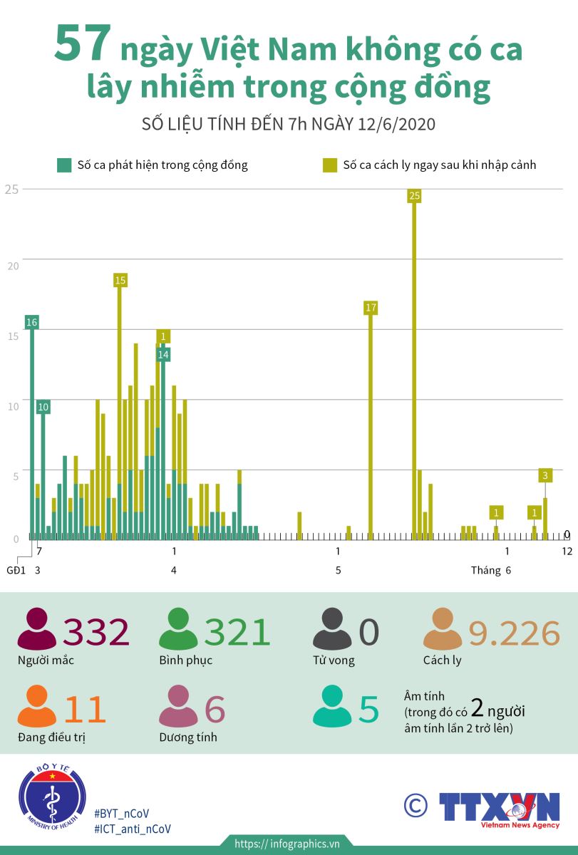 57 ngày Việt Nam không ghi nhận ca mắc COVID-19 trong cộng đồng