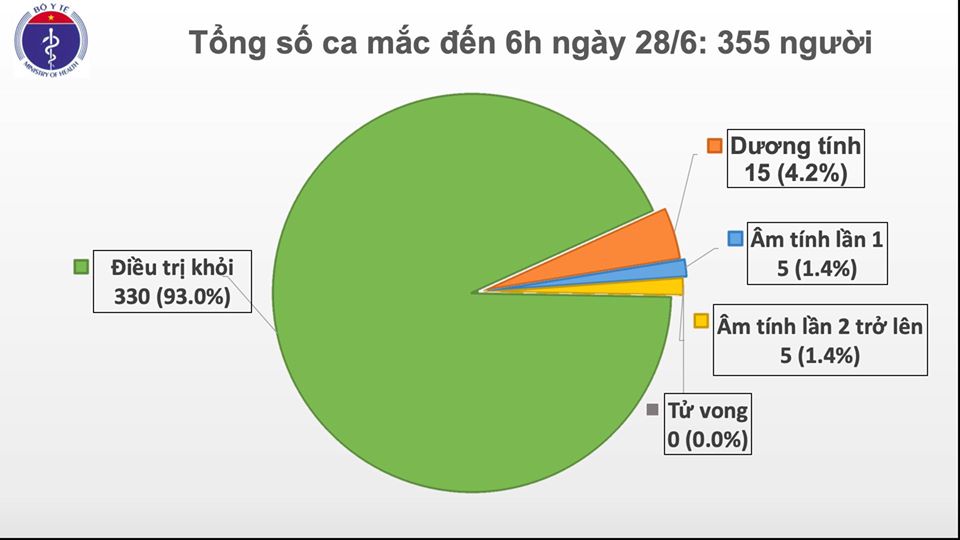 Phi công người Anh dự kiến về nước ngày 12 7, đã 73 ngày Việt Nam không có ca mắc COVID-19 ở cộng đồng