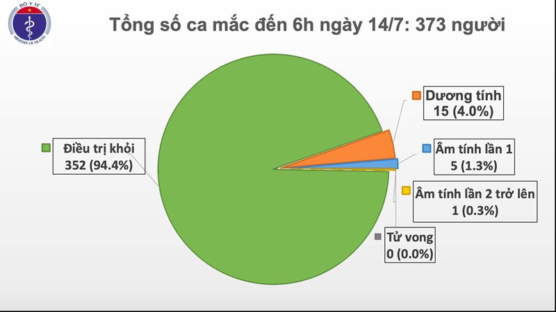 Việt Nam ghi nhận thêm một ca mắc Covid-19 từ Nga về nước