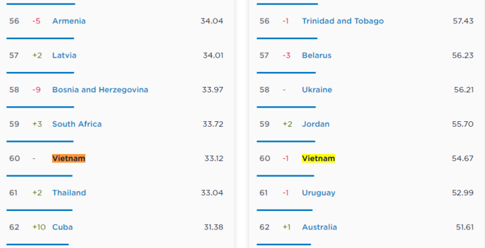 Tốc độ Internet Việt Nam thấp hơn trung bình thế giới