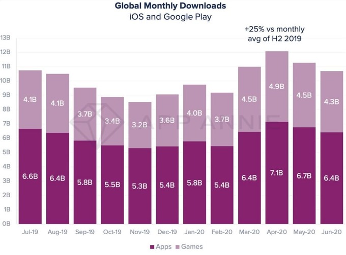 Người dùng smartphone tiêu tiền nhiều hơn vì dịch