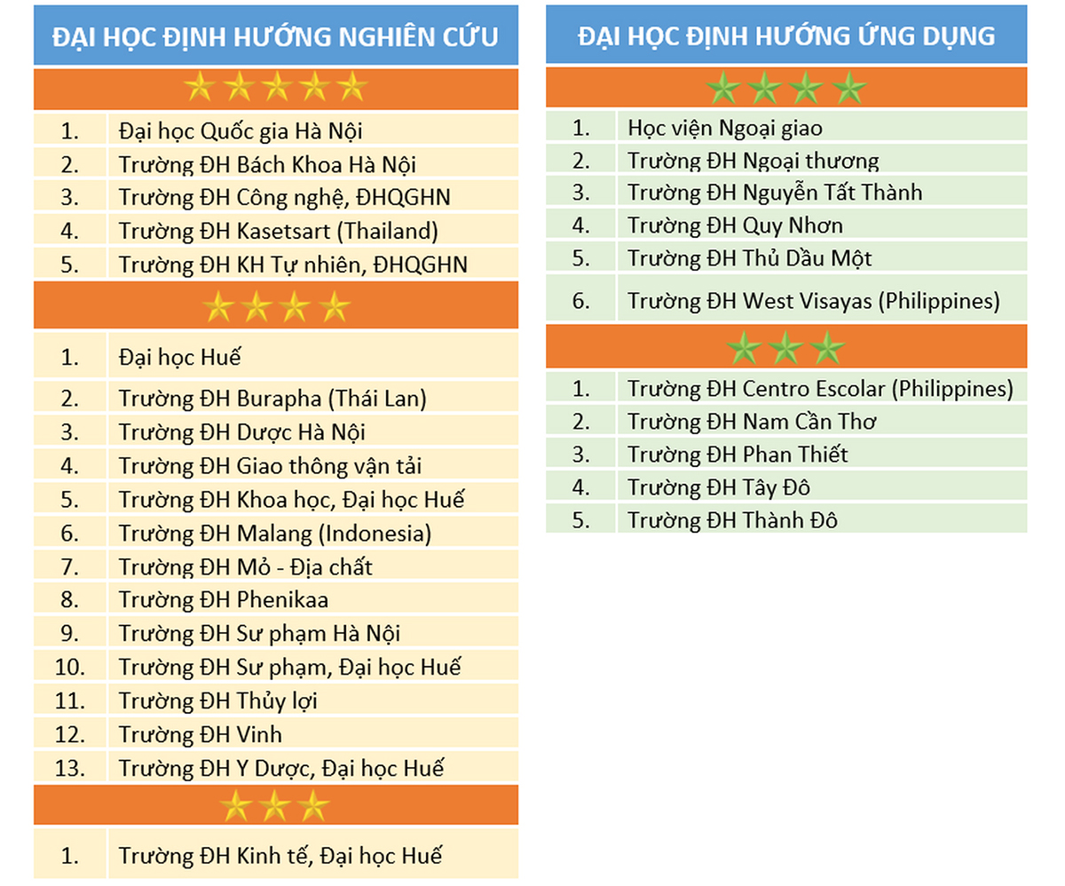 Three member universities of Hue University rated four star