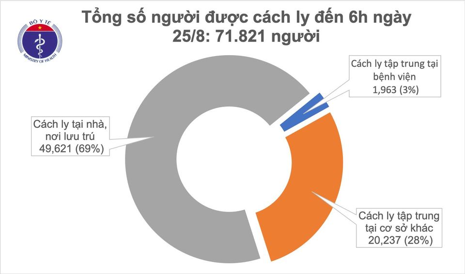 Sáng 25 8, không ghi nhận ca mắc mới COVID-19, có 146 bệnh nhân âm tính từ 1-3 lần