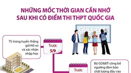 Những mốc thời gian cần nhớ sau khi có điểm thi THPT quốc gia