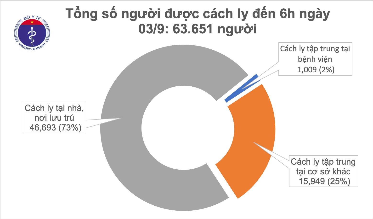 Sáng 3 9, không ghi nhận ca mắc mới COVID-19, hơn 63 000 người đang cách ly chống dịch