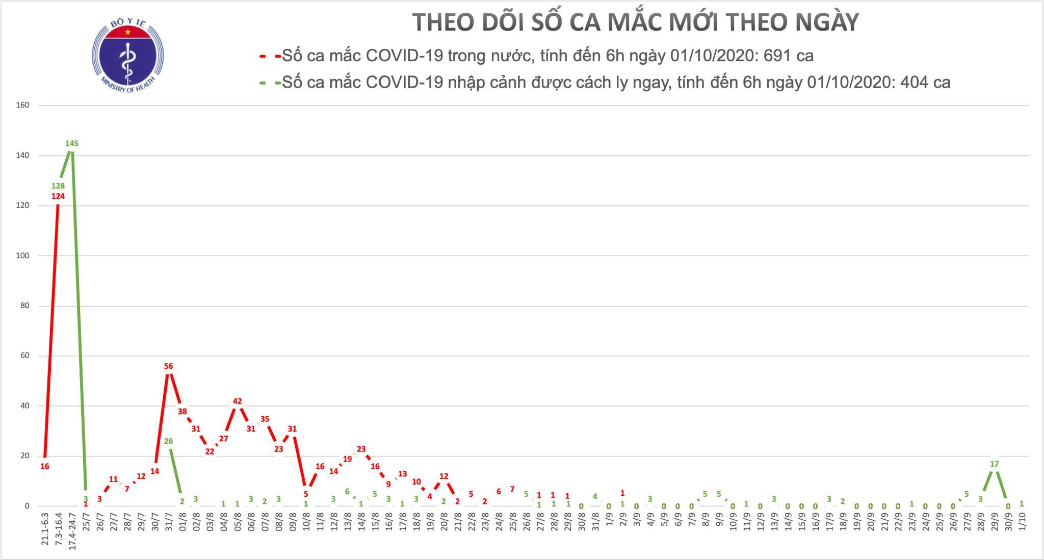 Thêm 1 ca Covid-19 là chuyên gia Nga