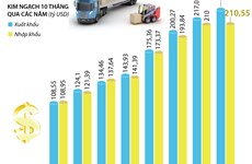 10 tháng năm 2020, Việt Nam xuất siêu gần 19 tỷ USD