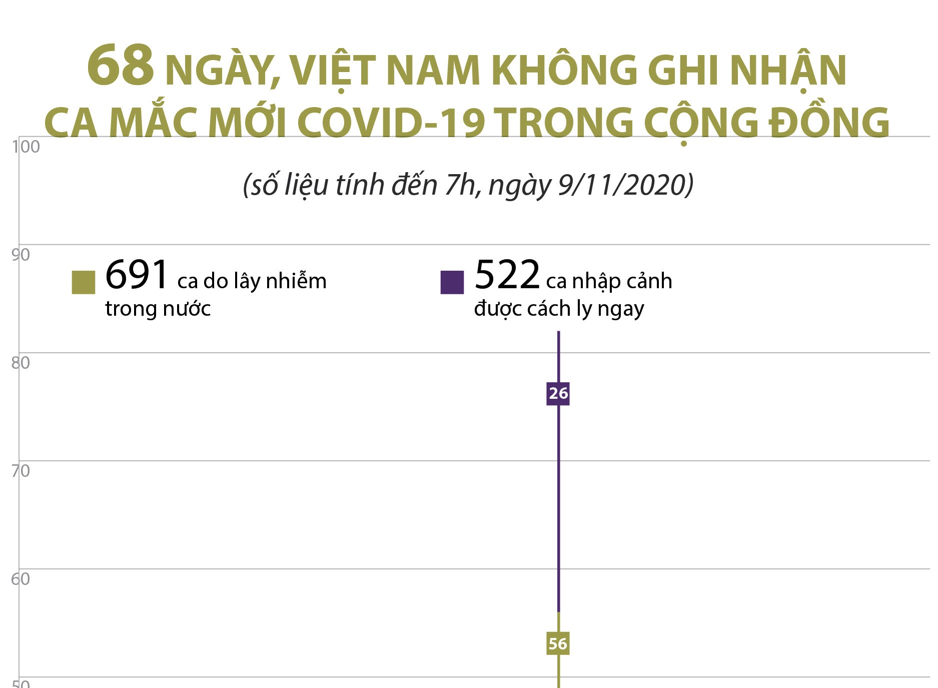 68 ngày, Việt Nam không ghi nhận ca mắc COVID-19 trong cộng đồng