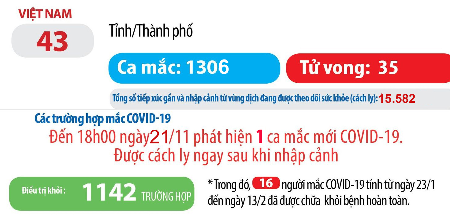 Qua 80 ngày, cả nước không có ca nhiễm COVID-19 trong cộng đồng