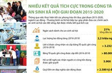 Nhiều kết quả tích cực trong công tác an sinh xã hội
