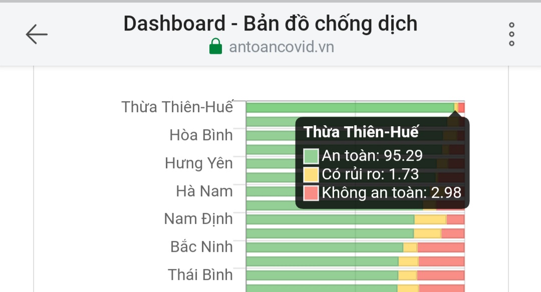 Thừa Thiên Huế dẫn đầu Bản đồ chung sống an toàn với COVID-19