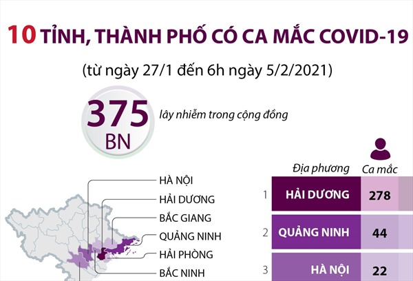 10 tỉnh, thành phố ghi nhận ca mắc COVID-19
