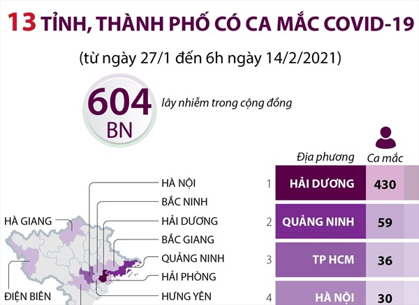13 tỉnh, thành phố ghi nhận ca mắc COVID-19